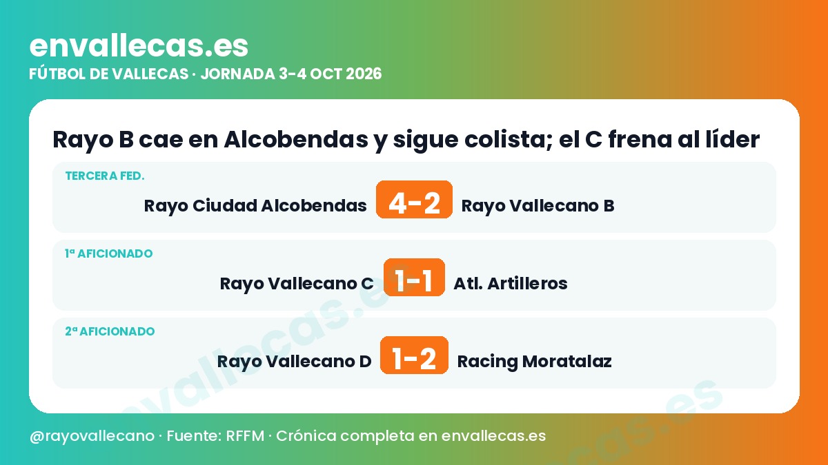 Rayo B cae en Alcobendas y sigue colista; el C frena al líder
