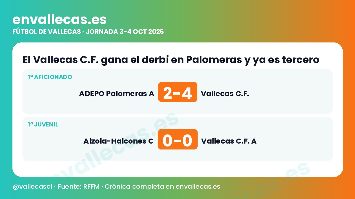 El Vallecas C.F. gana el derbi en Palomeras y ya es tercero