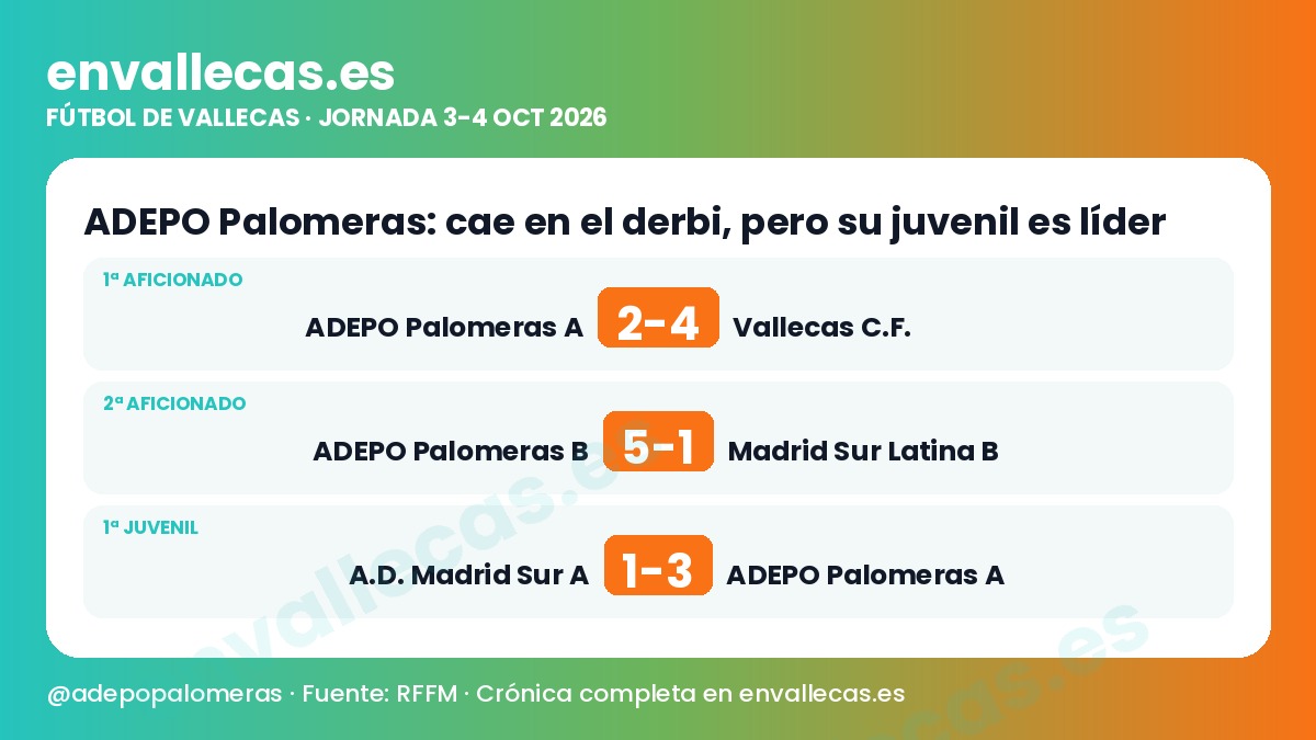 ADEPO Palomeras: cae en el derbi, pero su juvenil es líder