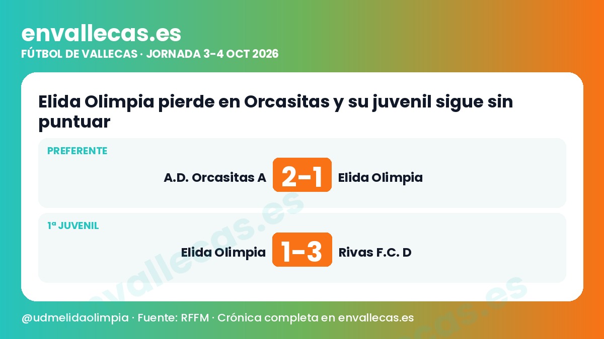 Elida Olimpia pierde en Orcasitas y su juvenil sigue sin puntuar