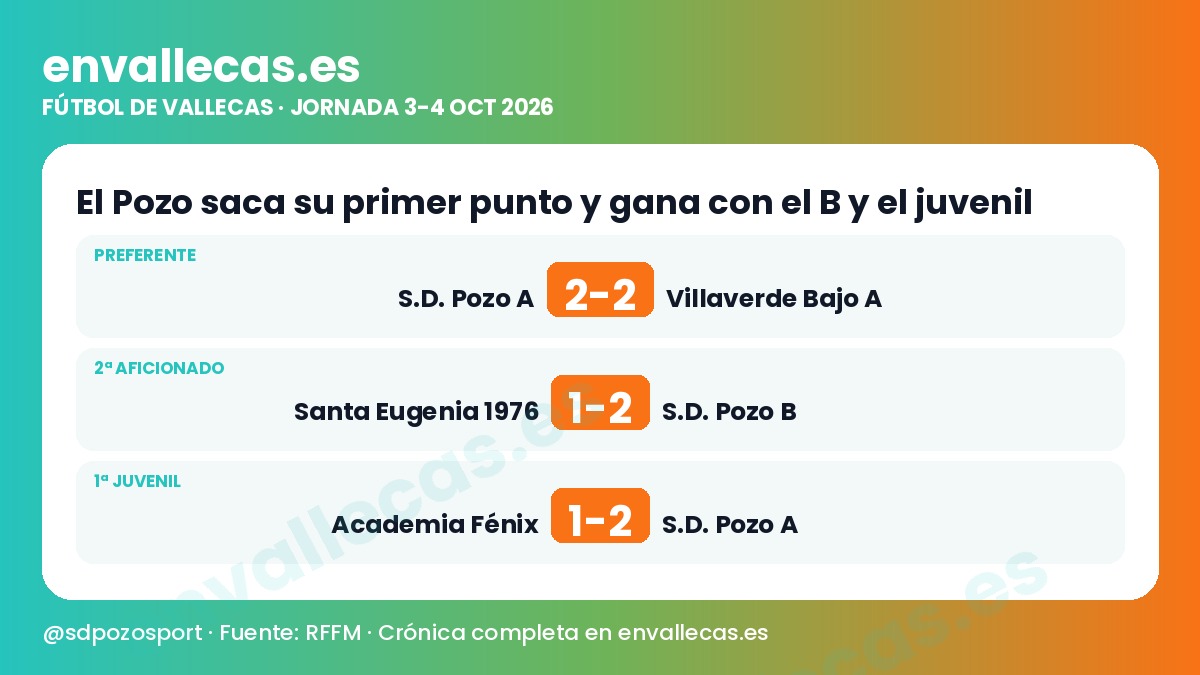 El Pozo saca su primer punto y gana con el B y el juvenil