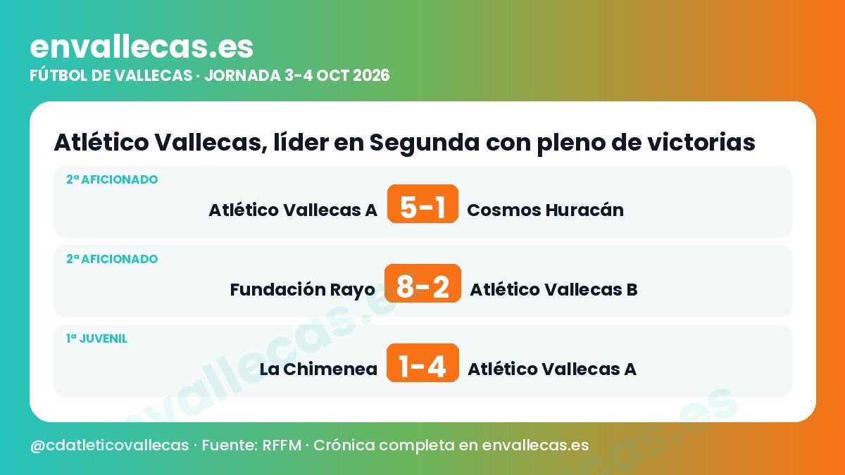 Atlético Vallecas, líder en Segunda con pleno de victorias