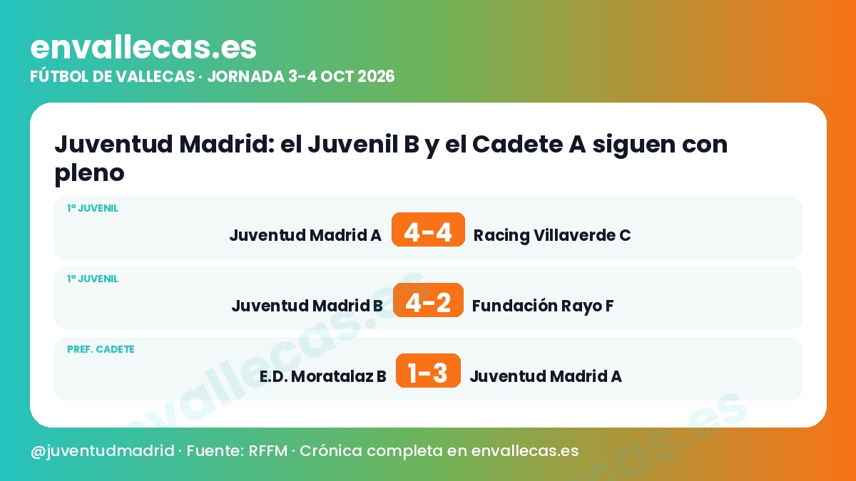 Juventud Madrid: el Juvenil B y el Cadete A siguen con pleno