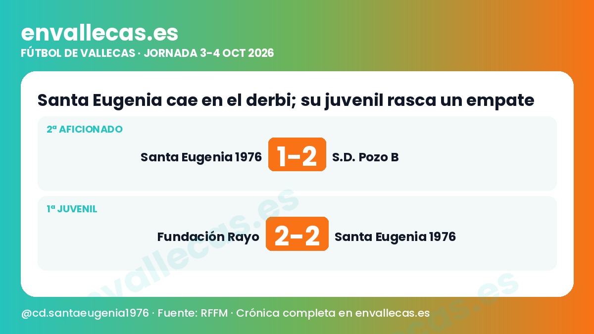 Santa Eugenia cae en el derbi; su juvenil rasca un empate