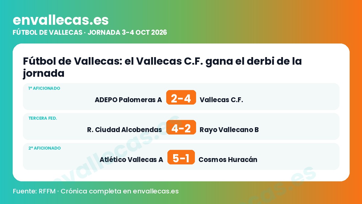 Fútbol de Vallecas: el Vallecas C.F. gana el derbi de la jornada
